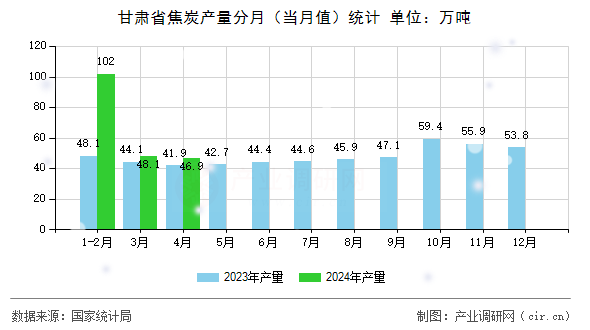甘肅省焦炭產(chǎn)量分月（當(dāng)月值）統(tǒng)計