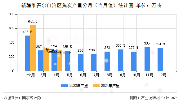 新疆維吾爾自治區(qū)焦炭產(chǎn)量分月（當(dāng)月值）統(tǒng)計(jì)圖