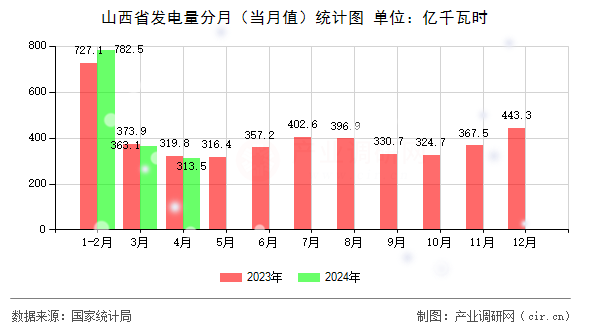 山西省發(fā)電量分月（當(dāng)月值）統(tǒng)計(jì)圖