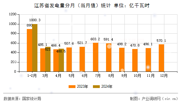 江蘇省發(fā)電量分月（當(dāng)月值）統(tǒng)計(jì)