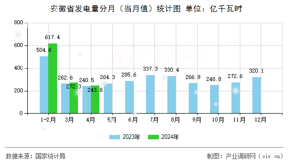安徽省發(fā)電量分月（當(dāng)月值）統(tǒng)計(jì)圖