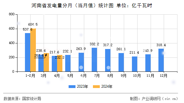 河南省發(fā)電量分月（當(dāng)月值）統(tǒng)計(jì)圖
