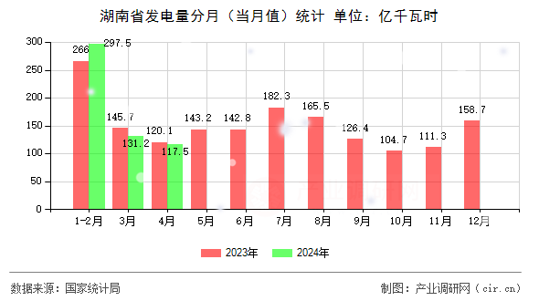 湖南省發(fā)電量分月（當(dāng)月值）統(tǒng)計