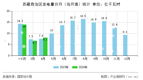 西藏自治區(qū)發(fā)電量分月（當(dāng)月值）統(tǒng)計