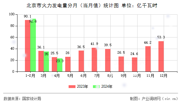 北京市火力發(fā)電量分月（當月值）統(tǒng)計圖