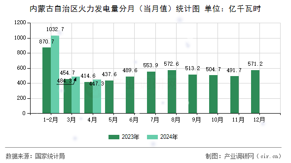 內(nèi)蒙古自治區(qū)火力發(fā)電量分月（當(dāng)月值）統(tǒng)計(jì)圖