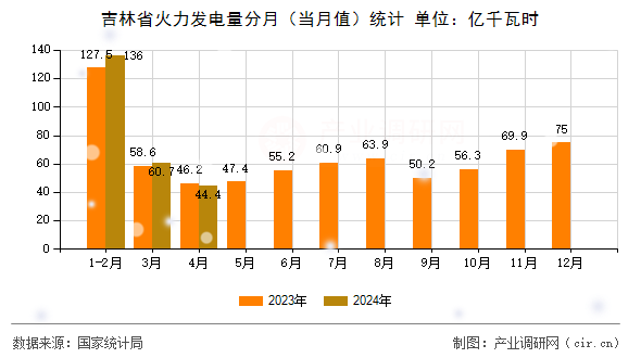 吉林省火力發(fā)電量分月（當(dāng)月值）統(tǒng)計