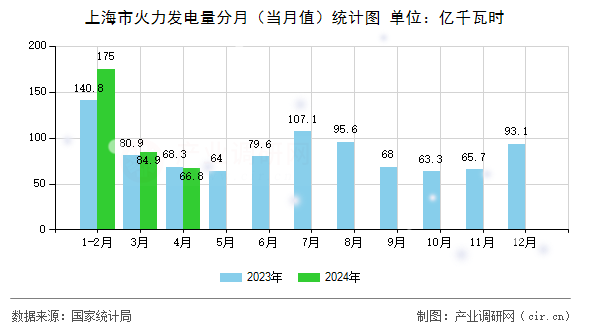 上海市火力發(fā)電量分月（當(dāng)月值）統(tǒng)計(jì)圖