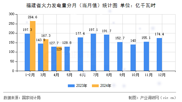 福建省火力發(fā)電量分月（當(dāng)月值）統(tǒng)計(jì)圖