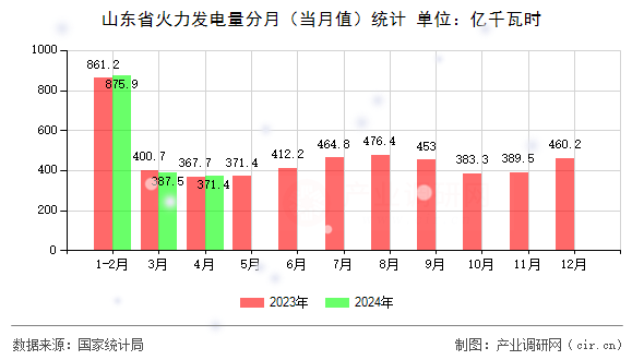山東省火力發(fā)電量分月（當(dāng)月值）統(tǒng)計