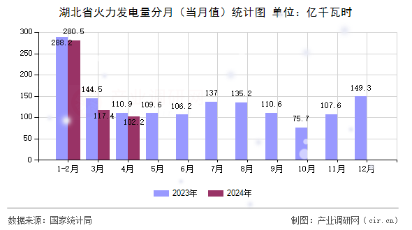 湖北省火力發(fā)電量分月（當(dāng)月值）統(tǒng)計圖