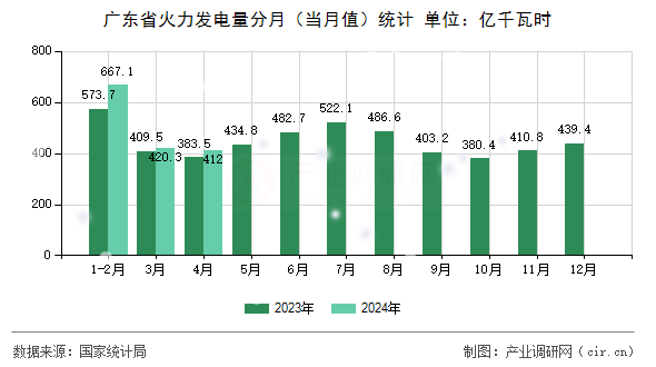 廣東省火力發(fā)電量分月（當(dāng)月值）統(tǒng)計(jì)
