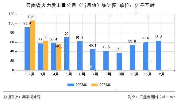 云南省火力發(fā)電量分月（當月值）統(tǒng)計圖