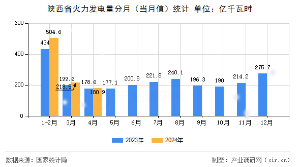 陜西省火力發(fā)電量分月（當月值）統(tǒng)計