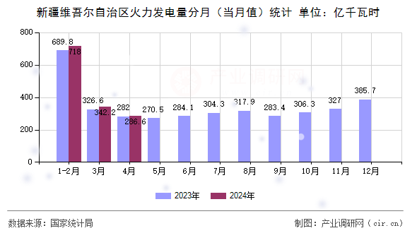 新疆維吾爾自治區(qū)火力發(fā)電量分月（當月值）統(tǒng)計