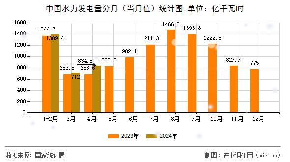 中國水力發(fā)電量分月（當(dāng)月值）統(tǒng)計圖