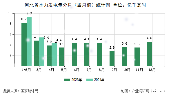 河北省水力發(fā)電量分月（當月值）統計圖