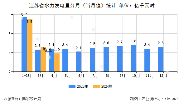 江蘇省水力發(fā)電量分月（當(dāng)月值）統(tǒng)計(jì)