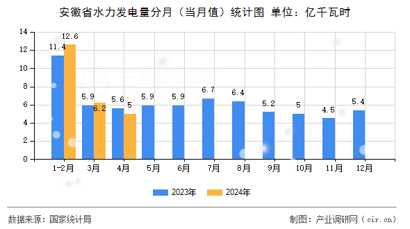 安徽省水力發(fā)電量分月（當月值）統(tǒng)計圖