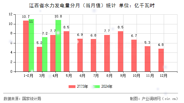 江西省水力發(fā)電量分月（當(dāng)月值）統(tǒng)計(jì)