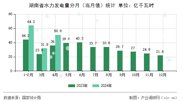 湖南省水力發(fā)電量分月（當月值）統(tǒng)計
