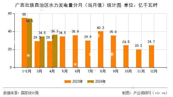 廣西壯族自治區(qū)水力發(fā)電量分月（當(dāng)月值）統(tǒng)計(jì)圖