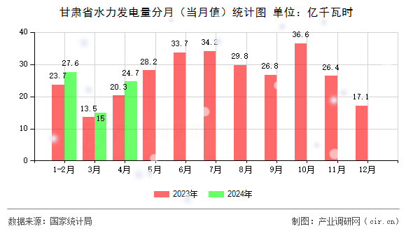 甘肅省水力發(fā)電量分月（當(dāng)月值）統(tǒng)計(jì)圖