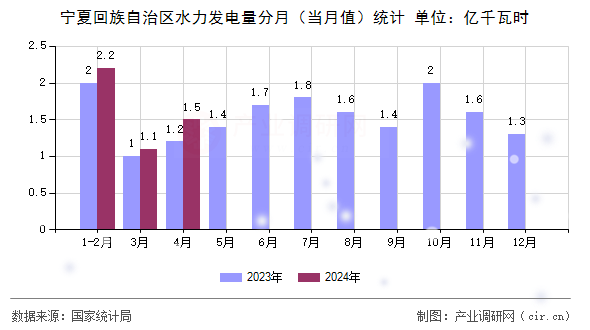 寧夏回族自治區(qū)水力發(fā)電量分月（當(dāng)月值）統(tǒng)計(jì)