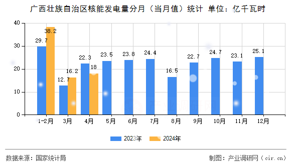 廣西壯族自治區(qū)核能發(fā)電量分月（當(dāng)月值）統(tǒng)計(jì)