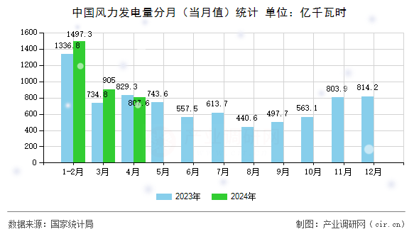 中國風(fēng)力發(fā)電量分月（當(dāng)月值）統(tǒng)計(jì)