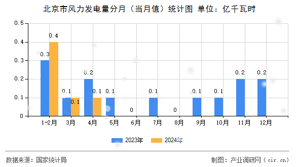 北京市風力發(fā)電量分月（當月值）統(tǒng)計圖