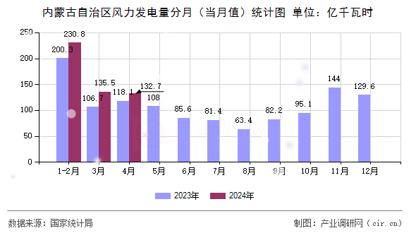 內(nèi)蒙古自治區(qū)風(fēng)力發(fā)電量分月（當(dāng)月值）統(tǒng)計圖