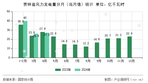 吉林省風(fēng)力發(fā)電量分月（當(dāng)月值）統(tǒng)計(jì)