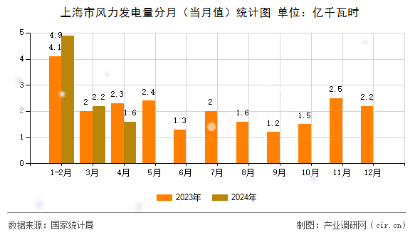 上海市風(fēng)力發(fā)電量分月（當(dāng)月值）統(tǒng)計圖