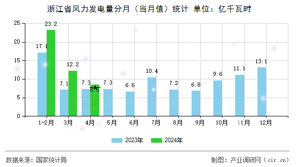 浙江省風(fēng)力發(fā)電量分月（當(dāng)月值）統(tǒng)計(jì)