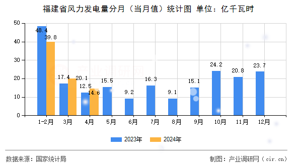 福建省風(fēng)力發(fā)電量分月（當(dāng)月值）統(tǒng)計圖