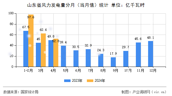 山東省風(fēng)力發(fā)電量分月（當(dāng)月值）統(tǒng)計(jì)