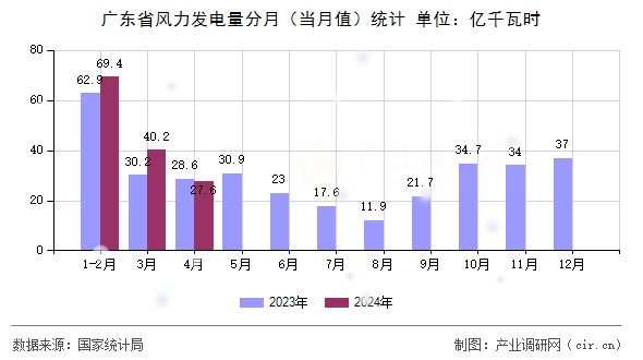 廣東省風力發(fā)電量分月（當月值）統(tǒng)計