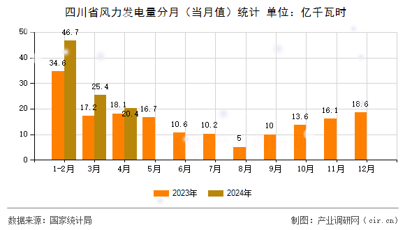 四川省風(fēng)力發(fā)電量分月（當(dāng)月值）統(tǒng)計
