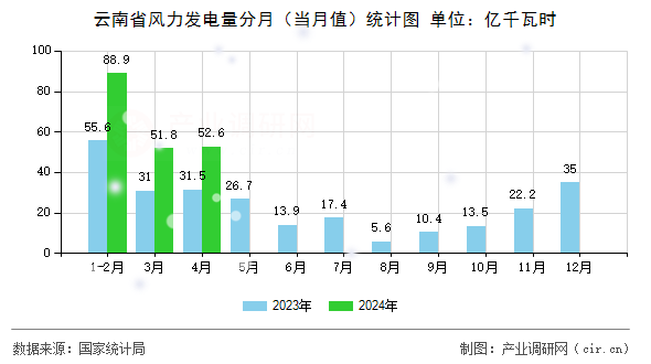 云南省風(fēng)力發(fā)電量分月（當(dāng)月值）統(tǒng)計(jì)圖