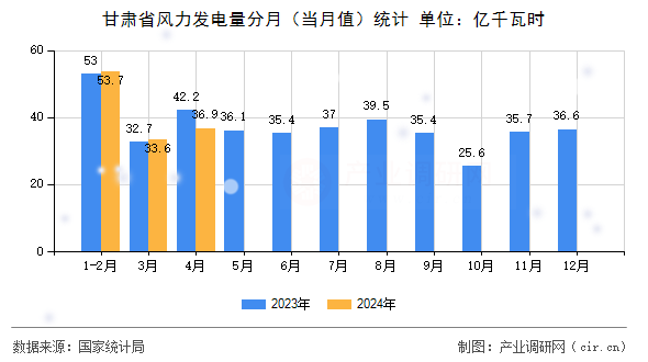 甘肅省風(fēng)力發(fā)電量分月（當(dāng)月值）統(tǒng)計(jì)