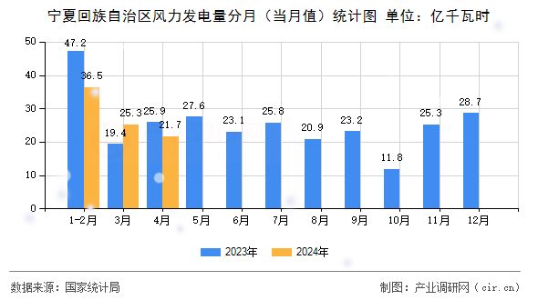 寧夏回族自治區(qū)風(fēng)力發(fā)電量分月（當(dāng)月值）統(tǒng)計圖