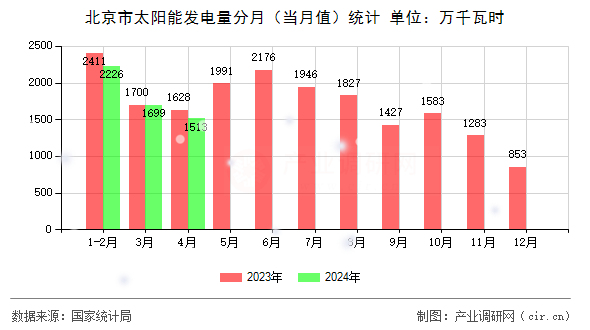 北京市太陽(yáng)能發(fā)電量分月（當(dāng)月值）統(tǒng)計(jì)