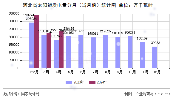 河北省太陽能發(fā)電量分月（當(dāng)月值）統(tǒng)計(jì)圖
