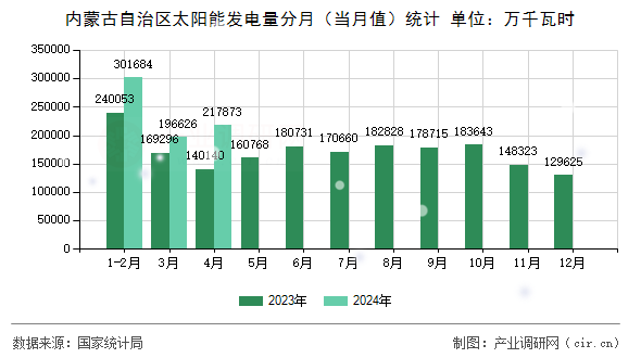 內(nèi)蒙古自治區(qū)太陽能發(fā)電量分月（當月值）統(tǒng)計