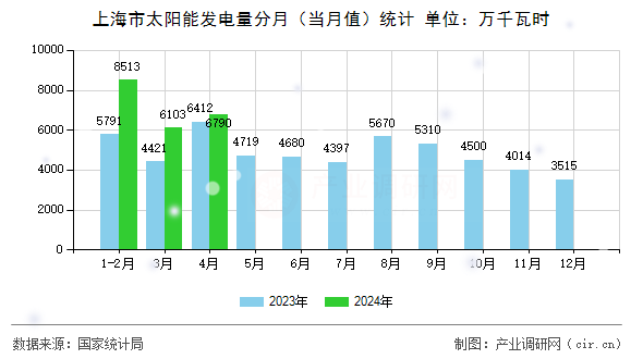 上海市太陽(yáng)能發(fā)電量分月（當(dāng)月值）統(tǒng)計(jì)