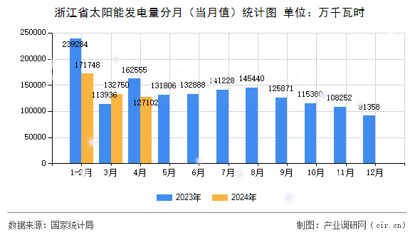浙江省太陽能發(fā)電量分月（當月值）統(tǒng)計圖