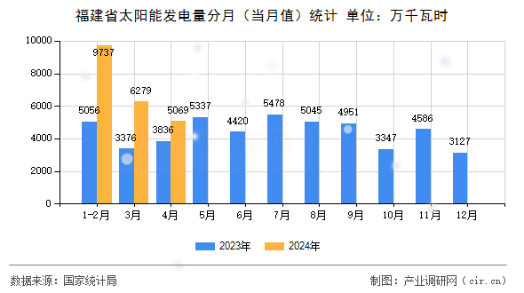 福建省太陽能發(fā)電量分月（當(dāng)月值）統(tǒng)計(jì)
