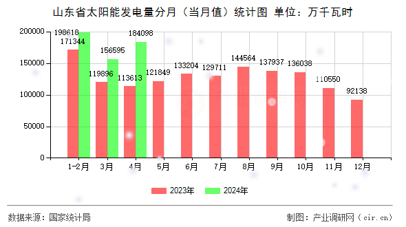 山東省太陽能發(fā)電量分月（當月值）統(tǒng)計圖