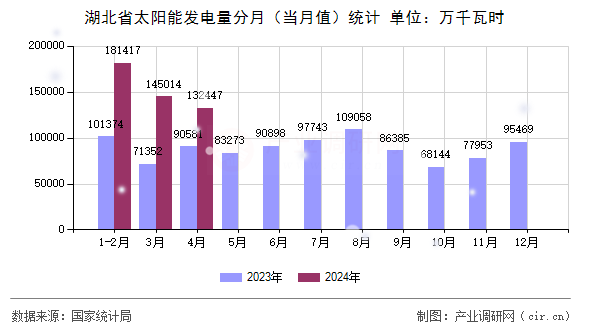 湖北省太陽能發(fā)電量分月（當月值）統(tǒng)計